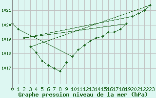Courbe de la pression atmosphrique pour Fort-Mahon Plage (80)
