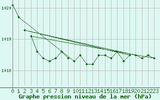 Courbe de la pression atmosphrique pour Rostherne No 2