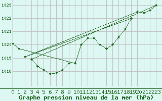 Courbe de la pression atmosphrique pour Guret Saint-Laurent (23)
