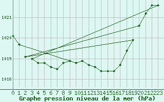 Courbe de la pression atmosphrique pour Westdorpe Aws