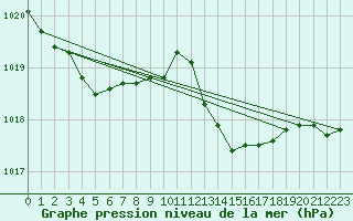 Courbe de la pression atmosphrique pour Millau (12)