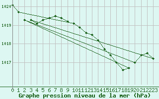 Courbe de la pression atmosphrique pour Viana Do Castelo-Chafe