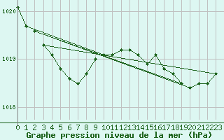 Courbe de la pression atmosphrique pour Lignerolles (03)