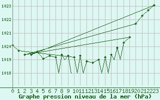 Courbe de la pression atmosphrique pour Islay