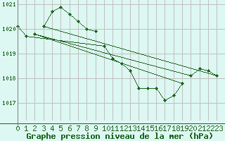 Courbe de la pression atmosphrique pour Weissenburg