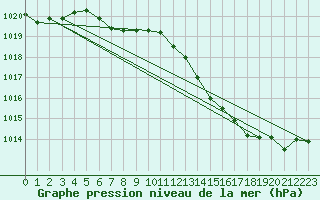 Courbe de la pression atmosphrique pour Ernage (Be)