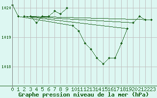 Courbe de la pression atmosphrique pour Belm