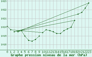 Courbe de la pression atmosphrique pour Remich (Lu)