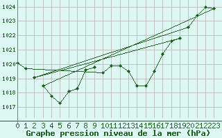 Courbe de la pression atmosphrique pour Guadalajara