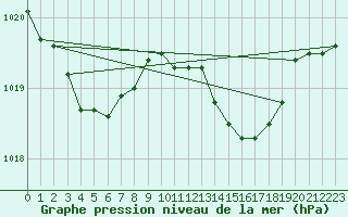 Courbe de la pression atmosphrique pour Bouligny (55)