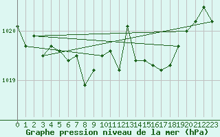 Courbe de la pression atmosphrique pour Bad Marienberg