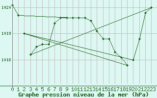 Courbe de la pression atmosphrique pour Recoules de Fumas (48)