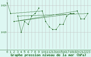 Courbe de la pression atmosphrique pour Akakoca