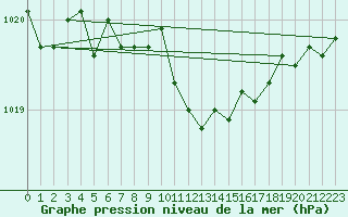 Courbe de la pression atmosphrique pour Loch Glascanoch