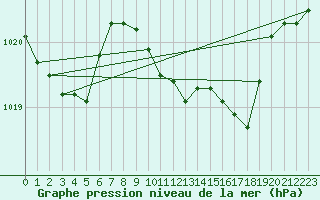 Courbe de la pression atmosphrique pour Koppigen