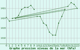 Courbe de la pression atmosphrique pour Aigle (Sw)