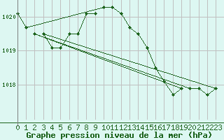 Courbe de la pression atmosphrique pour la bouée 62304