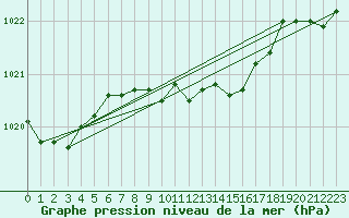 Courbe de la pression atmosphrique pour Leinefelde