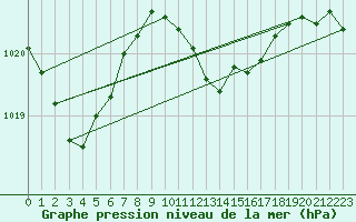 Courbe de la pression atmosphrique pour Gttingen