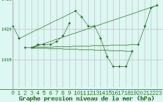 Courbe de la pression atmosphrique pour Renwez (08)