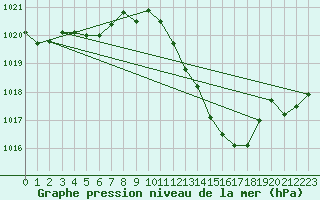 Courbe de la pression atmosphrique pour Millau - Soulobres (12)