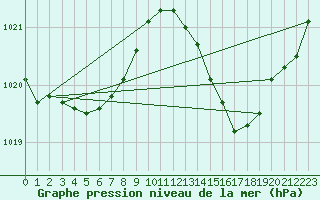 Courbe de la pression atmosphrique pour Fameck (57)