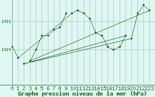 Courbe de la pression atmosphrique pour Alicante