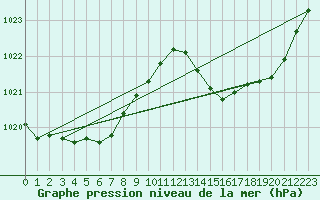 Courbe de la pression atmosphrique pour Dax (40)