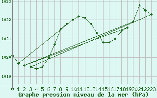 Courbe de la pression atmosphrique pour Gibraltar (UK)