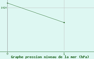 Courbe de la pression atmosphrique pour Guernesey (UK)