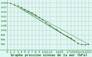 Courbe de la pression atmosphrique pour Krangede