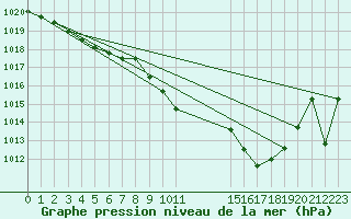 Courbe de la pression atmosphrique pour Pordic (22)