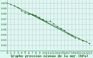 Courbe de la pression atmosphrique pour Baltasound