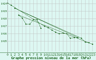 Courbe de la pression atmosphrique pour Wittering