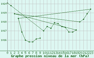 Courbe de la pression atmosphrique pour Kintore