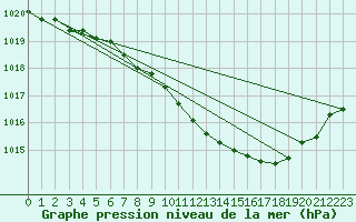 Courbe de la pression atmosphrique pour Neu Ulrichstein