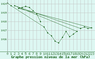 Courbe de la pression atmosphrique pour Mhling