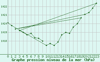 Courbe de la pression atmosphrique pour Lake Vyrnwy