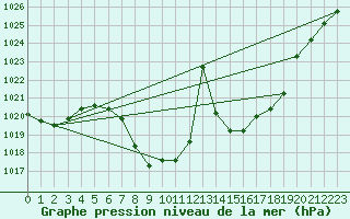 Courbe de la pression atmosphrique pour Neumarkt
