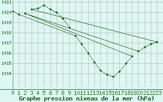 Courbe de la pression atmosphrique pour Sebes