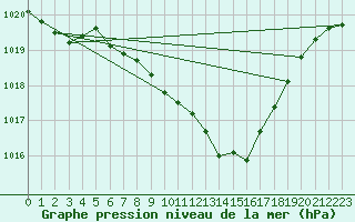 Courbe de la pression atmosphrique pour Aigle (Sw)