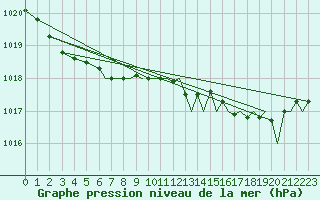 Courbe de la pression atmosphrique pour Culdrose