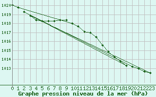 Courbe de la pression atmosphrique pour Aberdaron