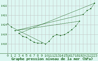 Courbe de la pression atmosphrique pour Landser (68)