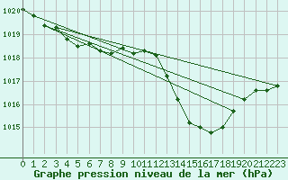 Courbe de la pression atmosphrique pour Ste (34)