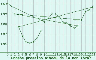 Courbe de la pression atmosphrique pour Urandangi