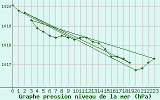 Courbe de la pression atmosphrique pour Ploudalmezeau (29)