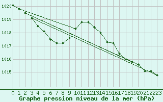 Courbe de la pression atmosphrique pour Lobbes (Be)