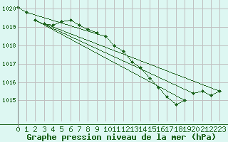 Courbe de la pression atmosphrique pour Kyritz