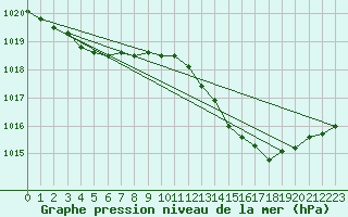 Courbe de la pression atmosphrique pour Biscarrosse (40)